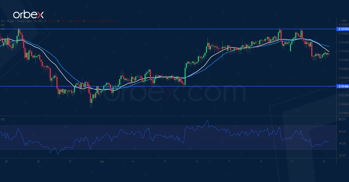 USDCHF